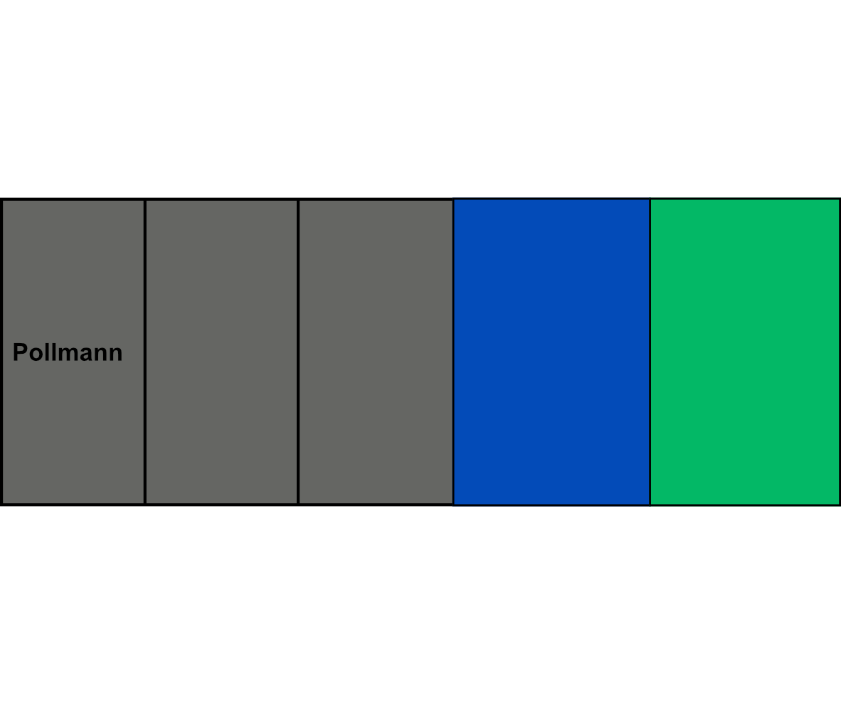 5-pólová rozbočovací svorkovnice Pollmann HLAK 35-5/14 S 3xšedá/modrá/zelená