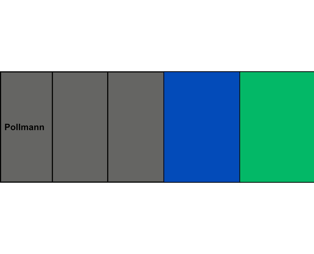 5-pólová rozbočovací svorkovnice Pollmann HLAK 35-5/18 S 3xšedá/modrá/zelená